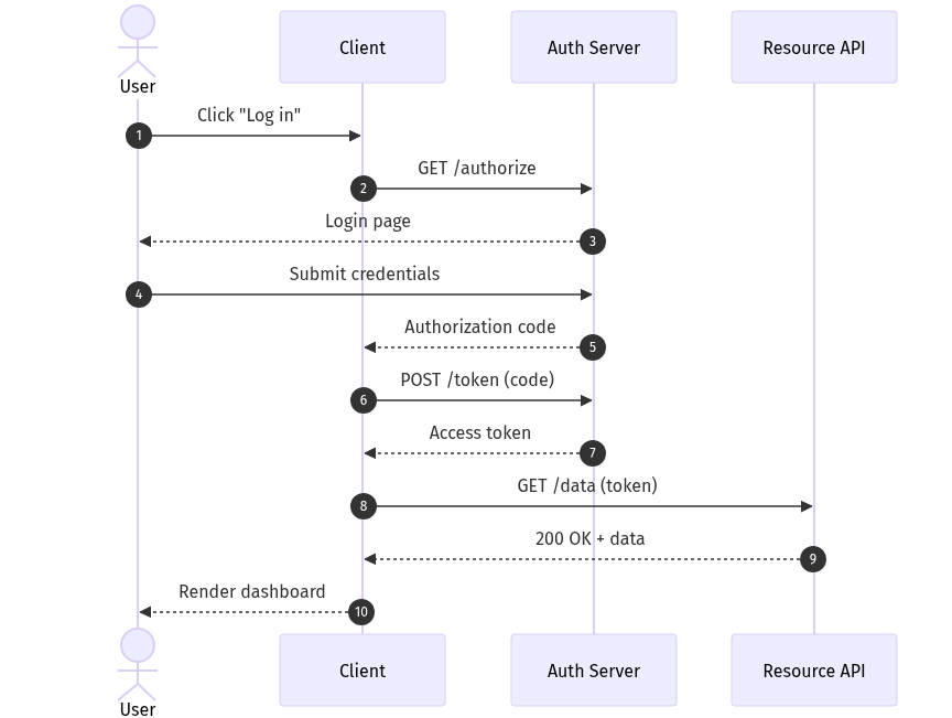 OAuth login sequence diagram