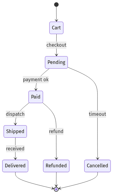 Order lifecycle state machine