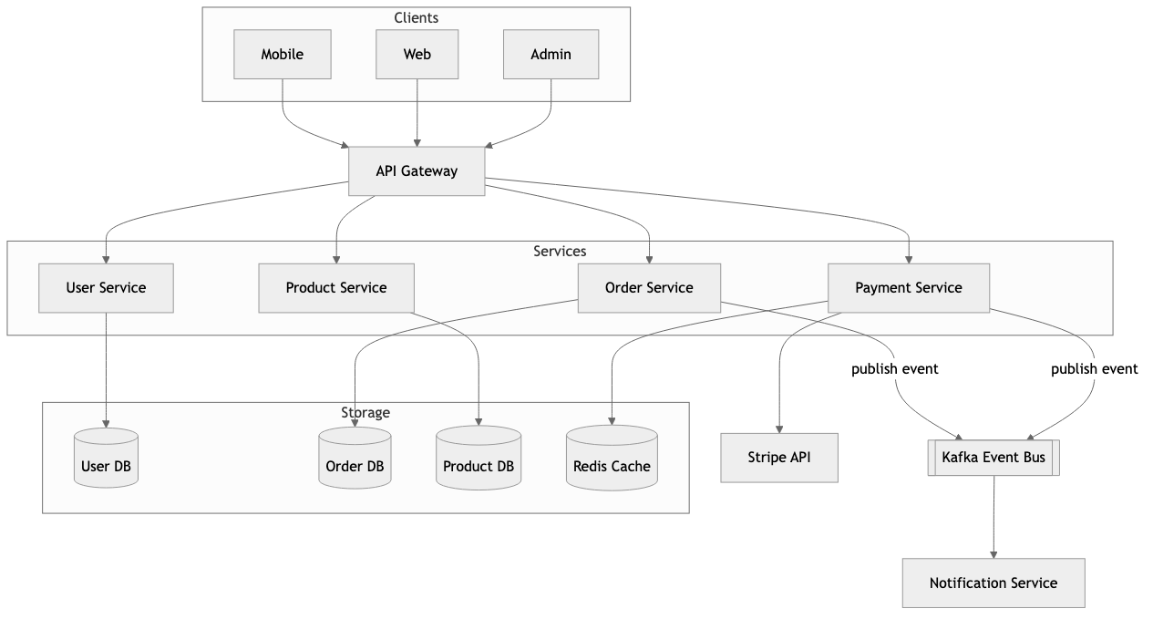 Microservices architecture — generated from a single natural-language prompt
