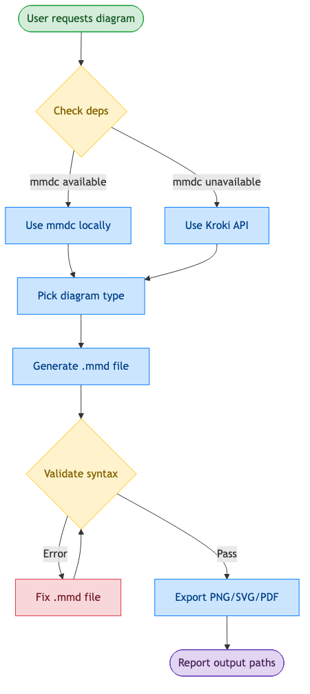 Validation-first workflow