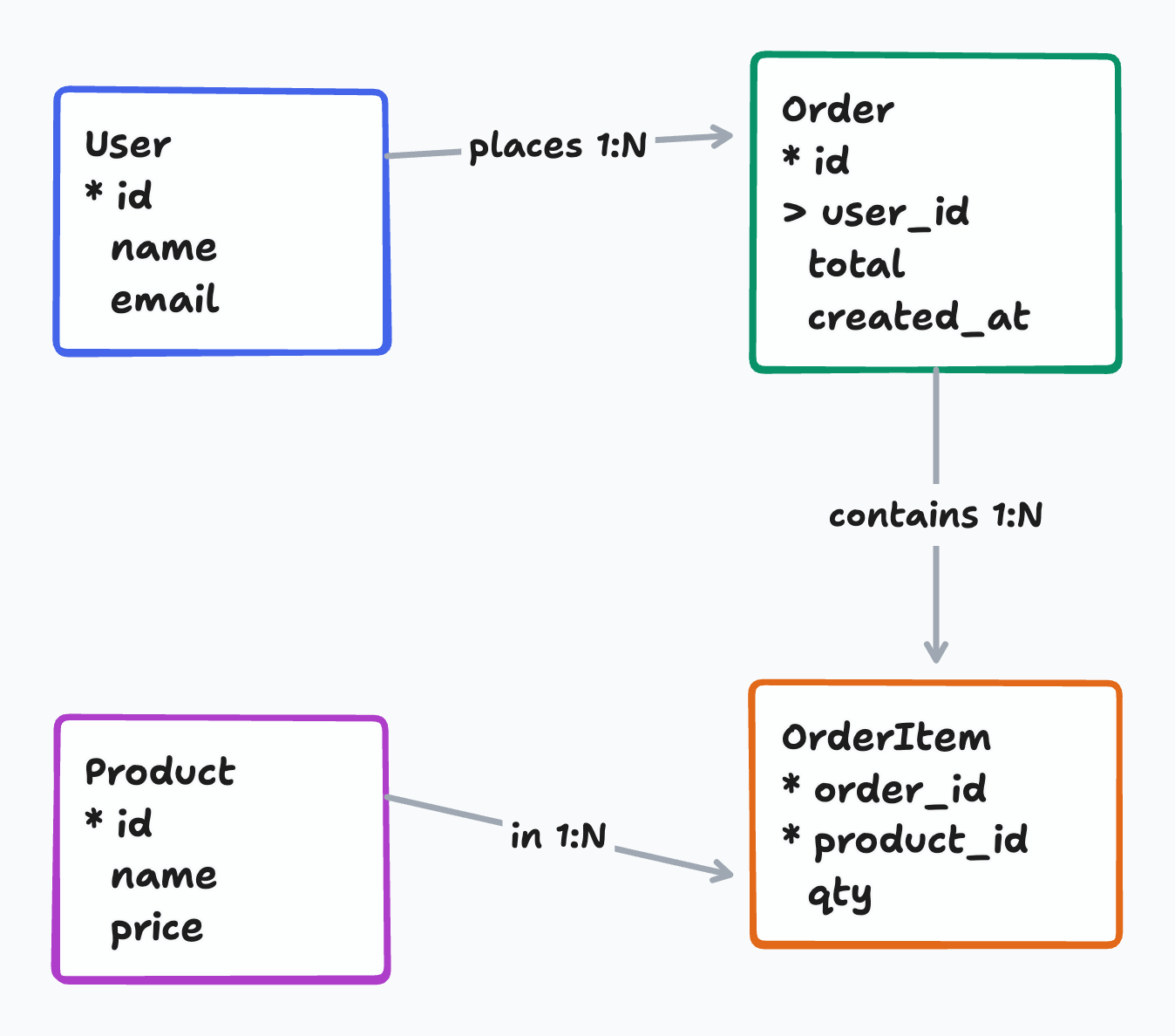 Entity-relationship diagram for an e-commerce schema