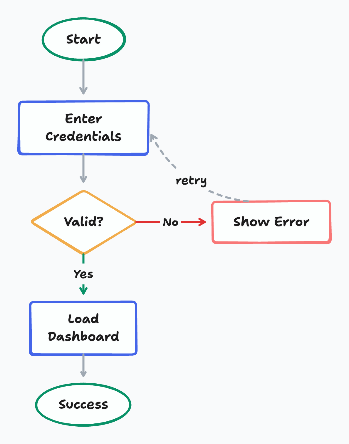 Flowchart with a decision branch and a retry loop