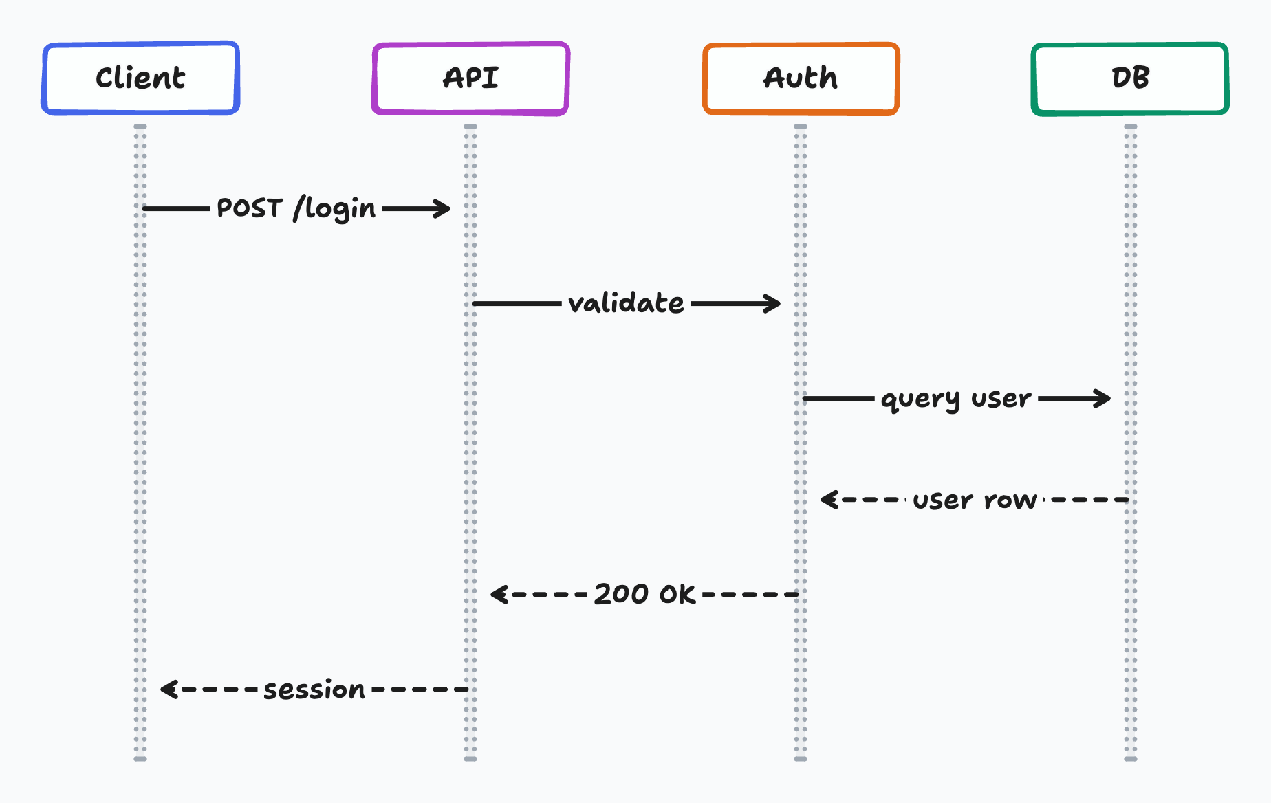 Sequence diagram of a login API flow