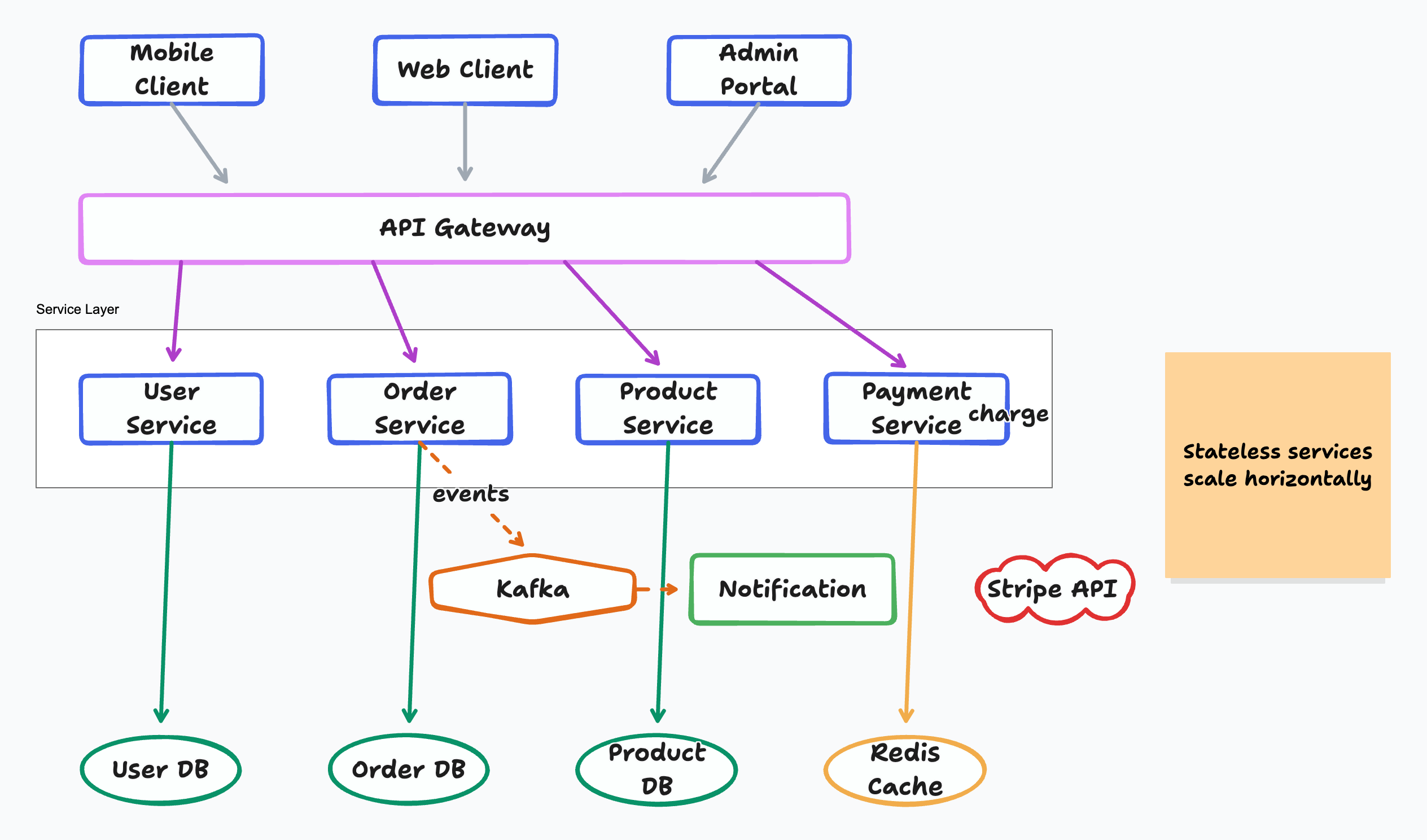 Microservices Architecture — generated from a single natural-language prompt
