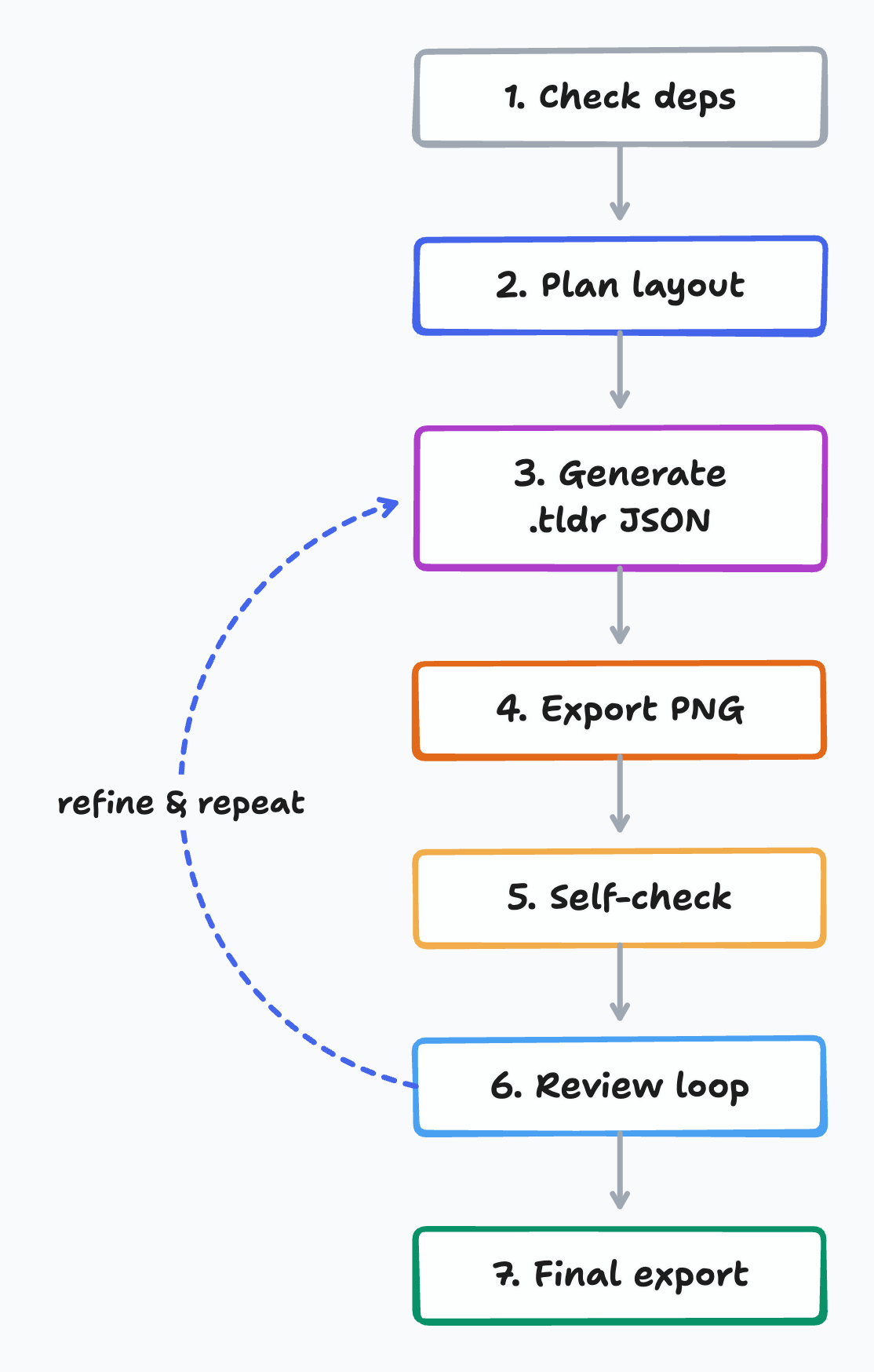 The skill's 7-step pipeline: check deps → plan layout → generate .tldr → export PNG → self-check → review loop → final export, with a refine-and-repeat loop from review back to generate