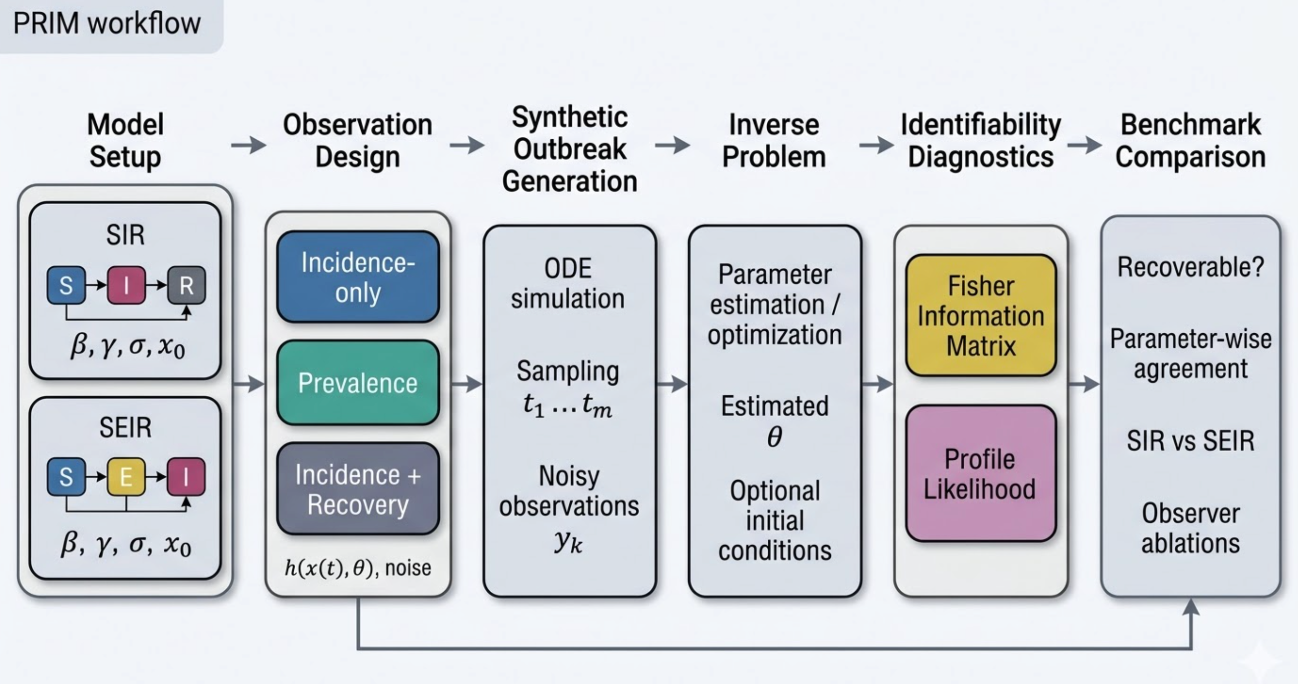 PRIM Framework Diagram