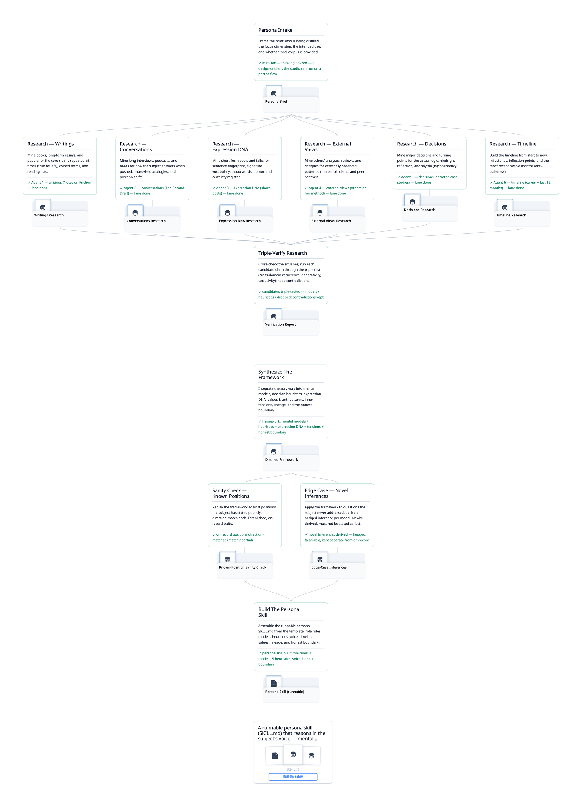 distill a mind into a skill flow
