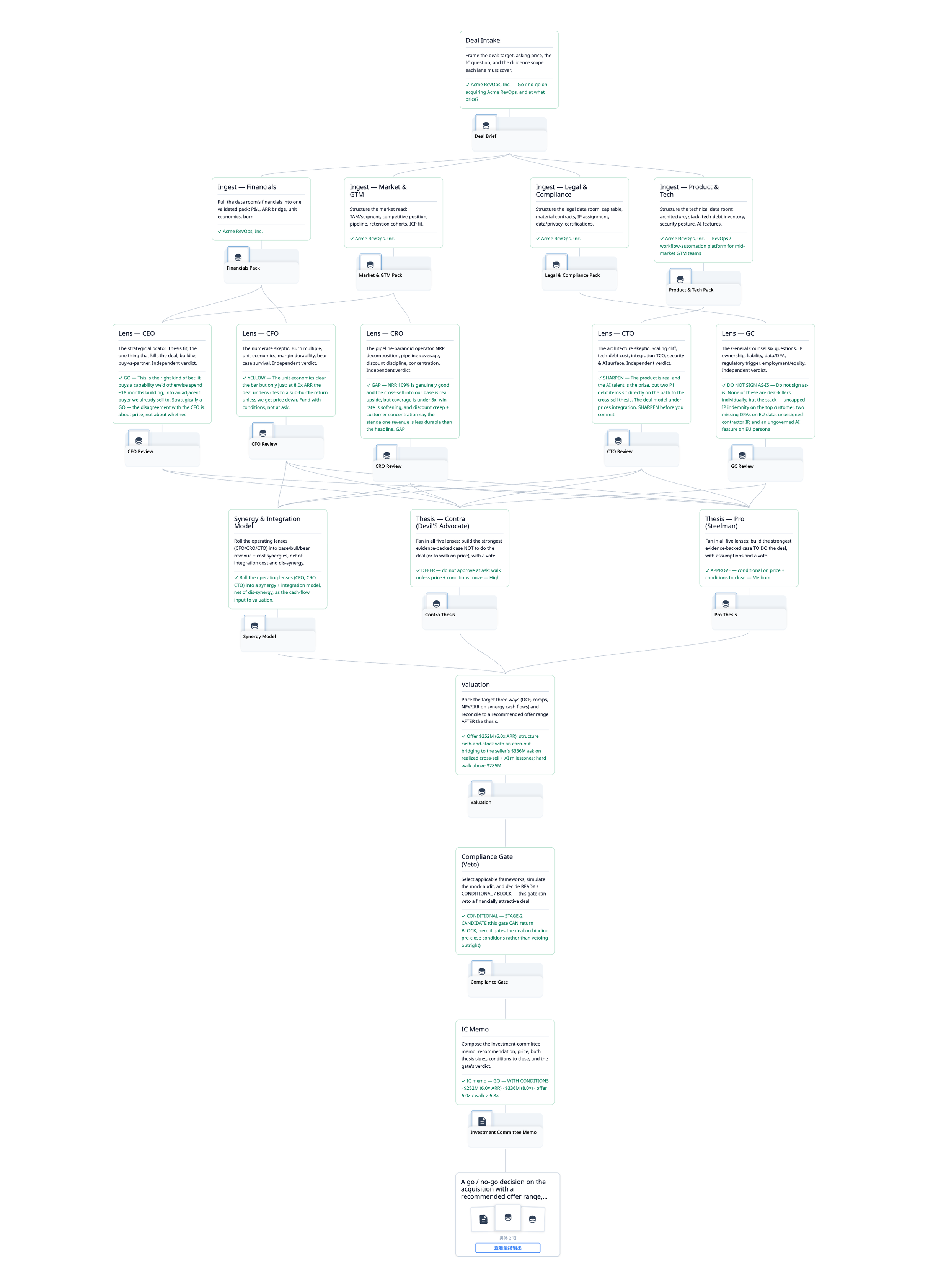 SaaS acquisition due diligence flow