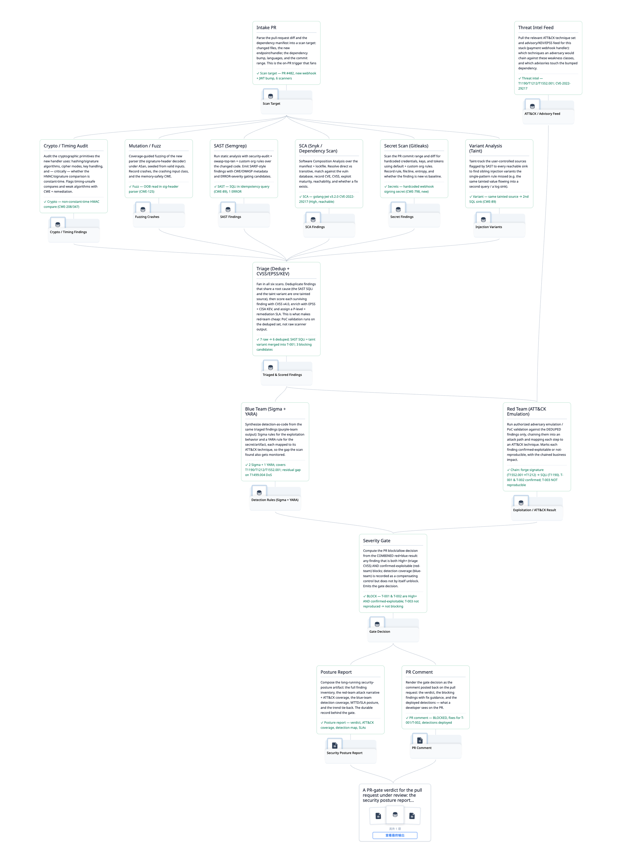 security CI/CD pipeline flow