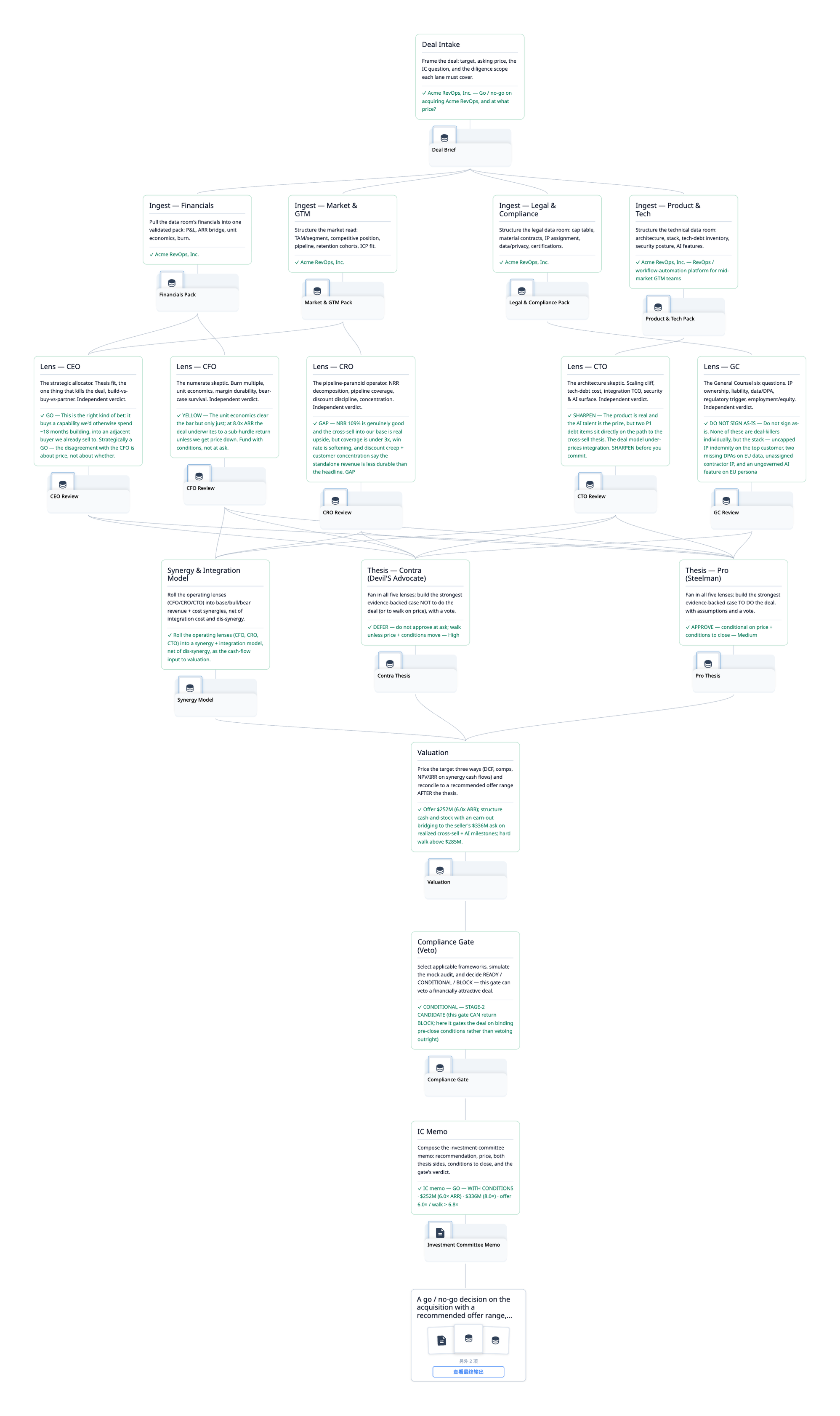 saas-dd node map