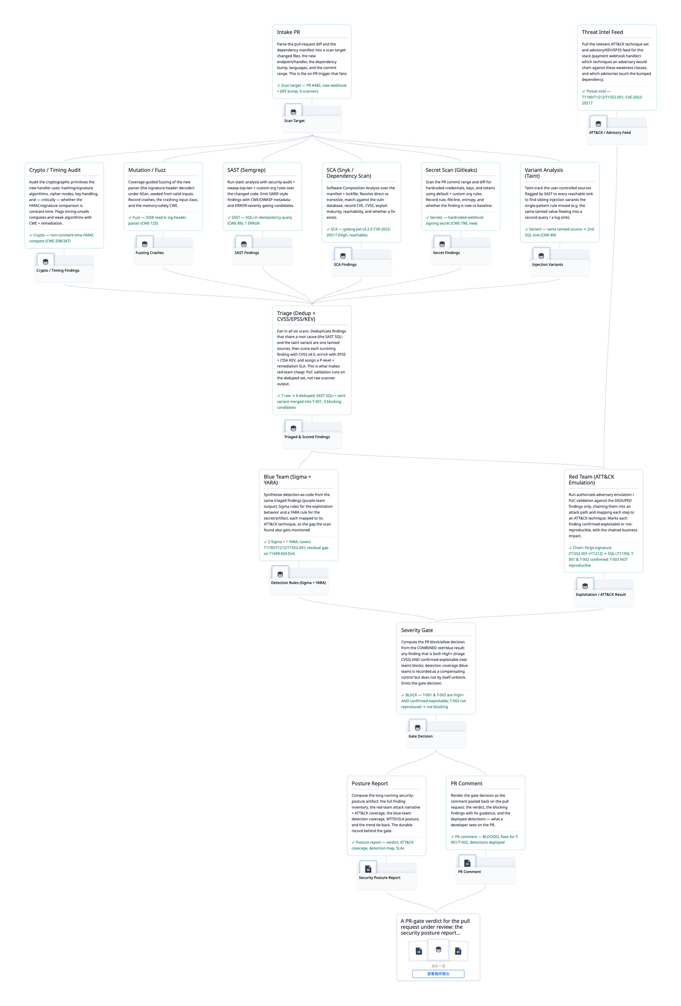 security-cicd node map