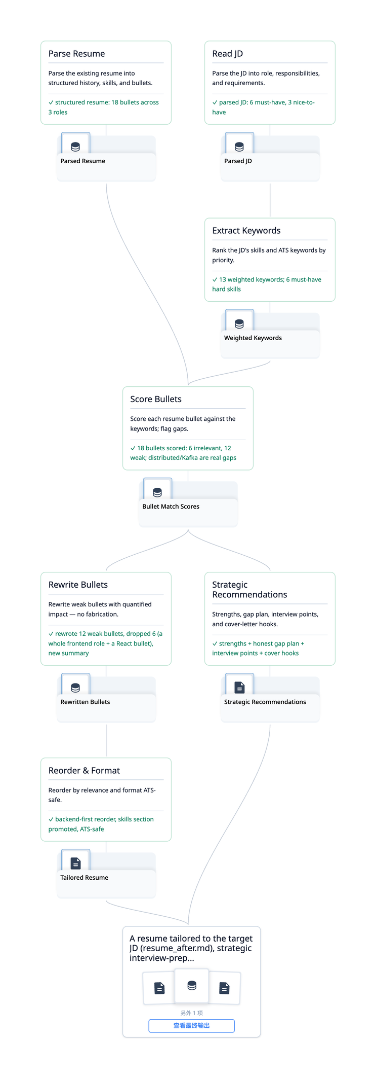 tailored-resume node map