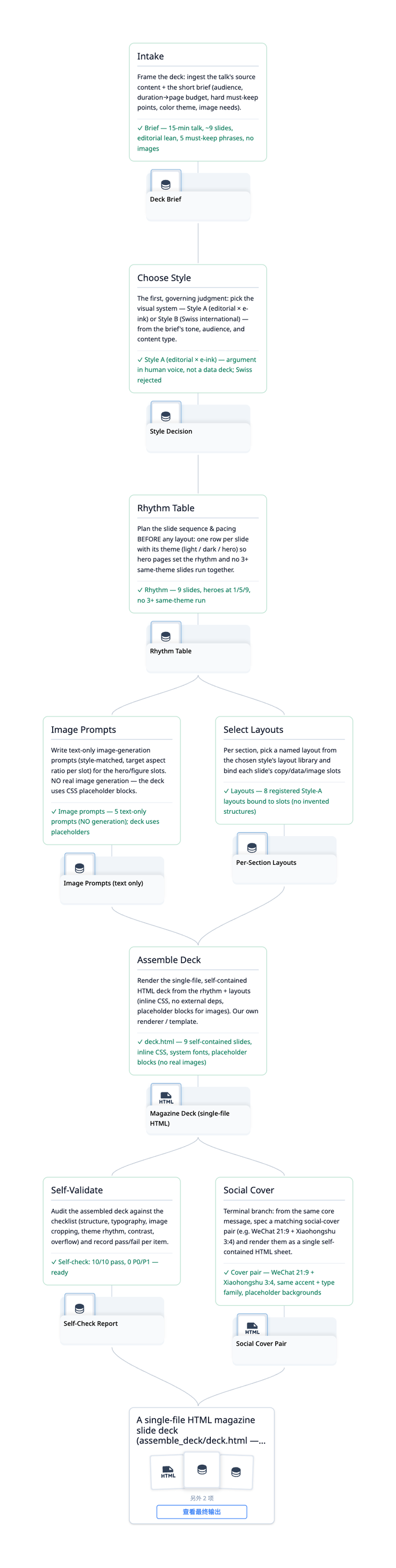 talk-to-deck node map