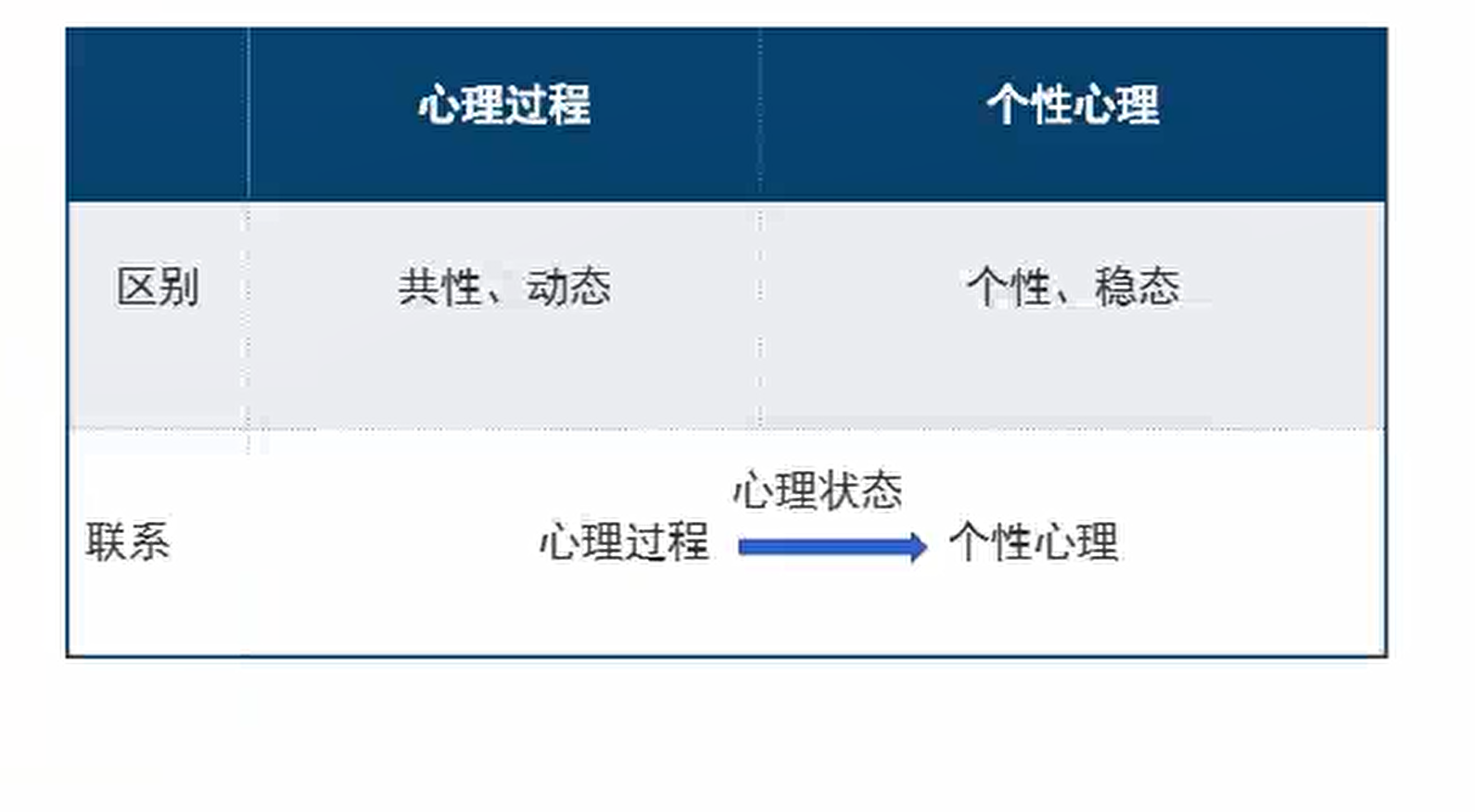 普通心理学 笔记 Kuangstudy 文章