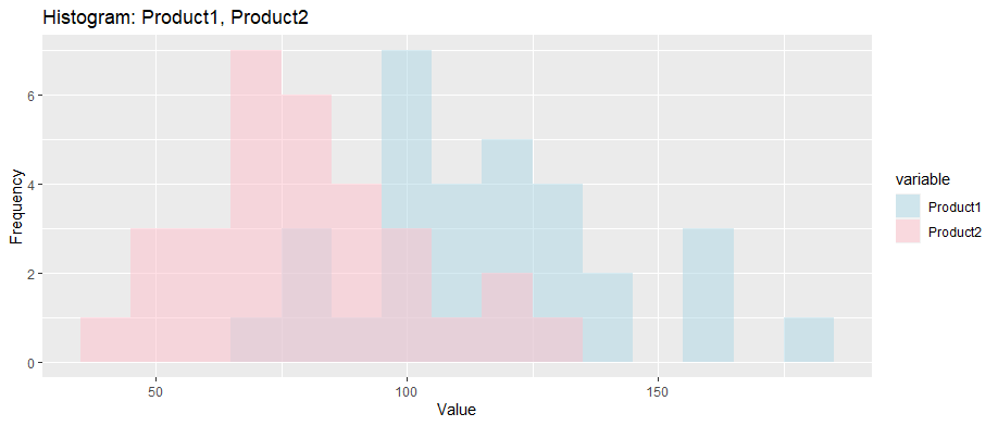 Sales vs StockPrice