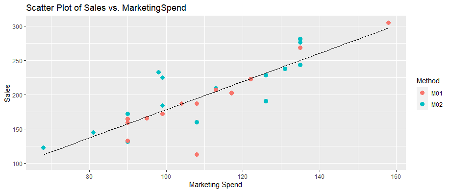 Sales vs MarketingSpend