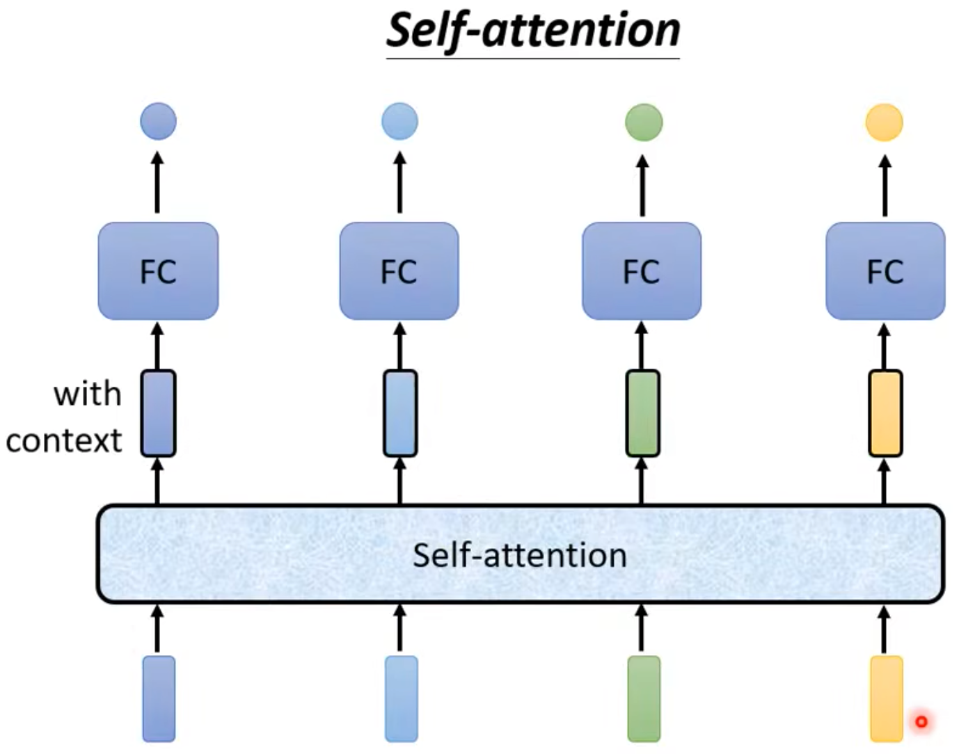 Self-attention Architecture