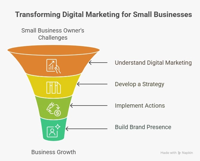 Local SEO for Small Business