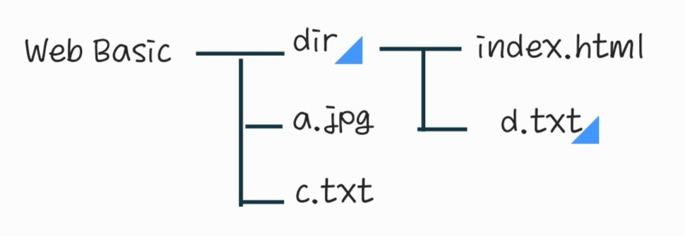 웹서버 디렉토리 구조