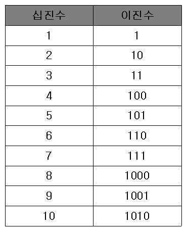 출처: https://velog.io/@k_k_s__h/%EC%9D%B4%EC%A7%84%EC%88%98