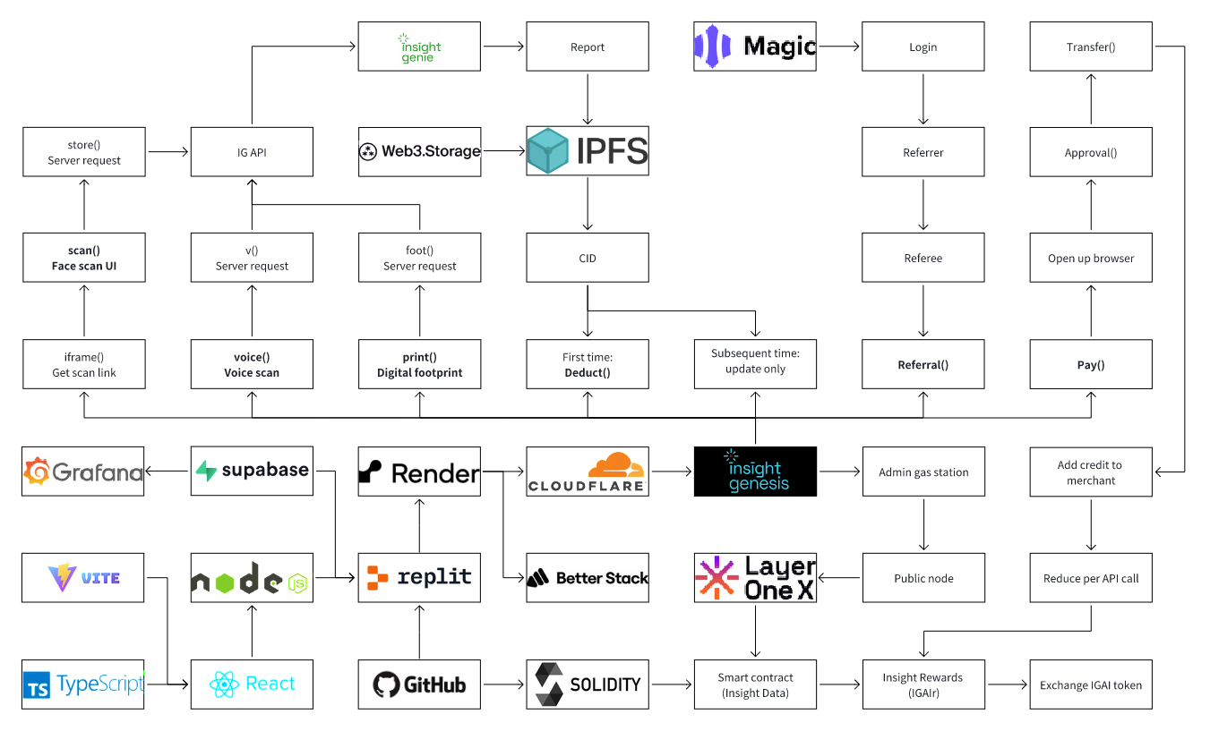 Current Architecture