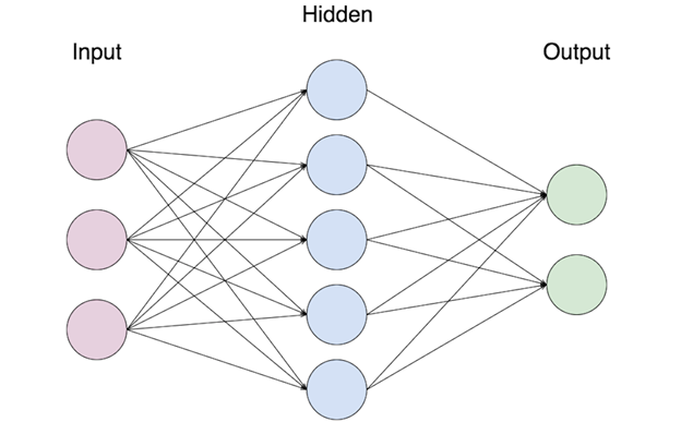 深度学习基础-神经网络模型