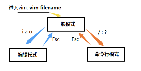 三种模式 三种模式
