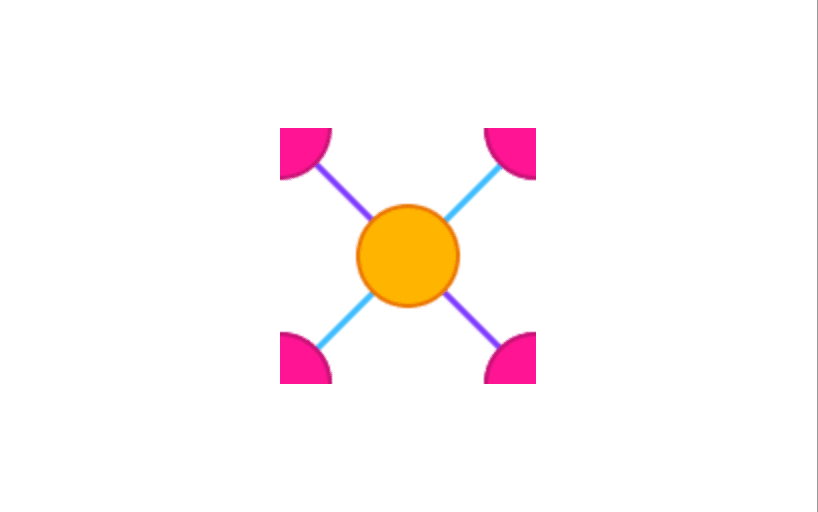 橙色圆圈通过图像中心的一条紫色和一条蓝色线与四个粉色四分之一圆圈相连