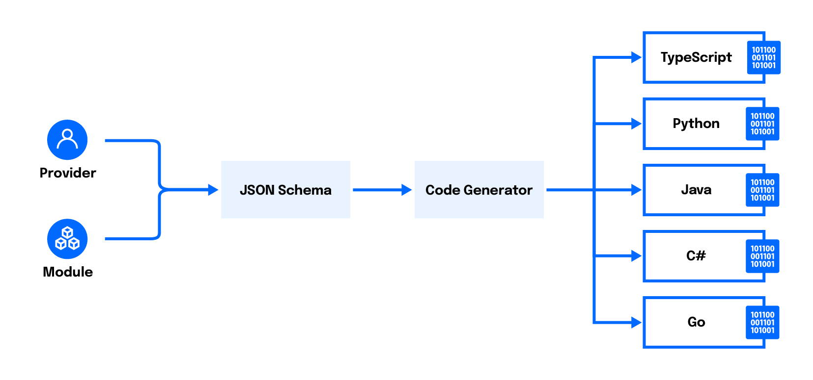 Diagram showing how <code>cdktf get</code> parses modules and providers written in HCL into a standard JSON format, from which language-native constructs are generated