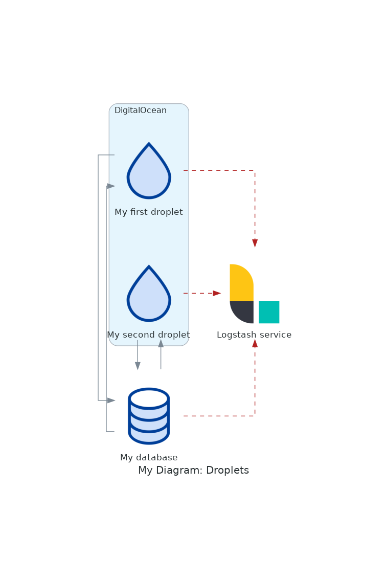 The Droplets and Database diagram