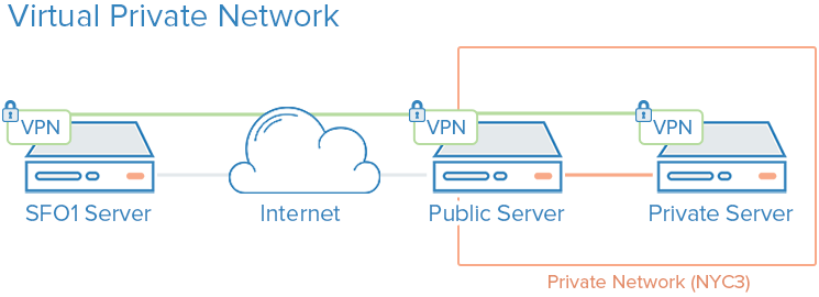 VPN diagram