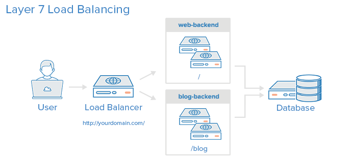 Layer 7 Load Balancing