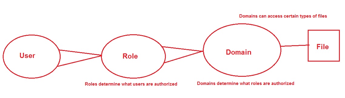 SELinux用户、角色、域和Files