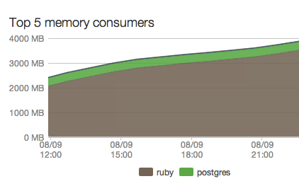 A Rails application with memory leaks