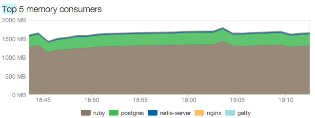 Rails application with Unicorn Worker Killer