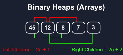 Binary Heap Array Diagram
