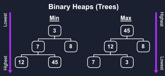 Min/Max Heap Diagram