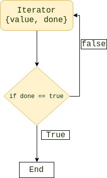 JavaScript iterator