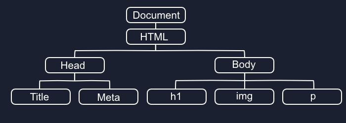 DOM Tree Diagram