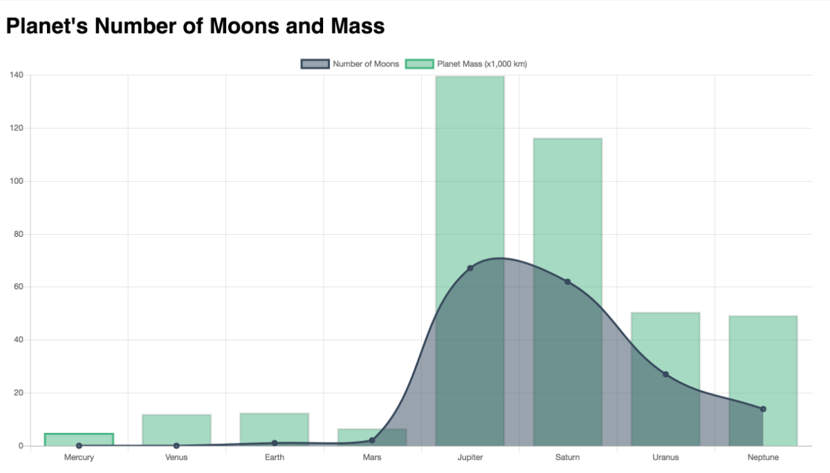 Screenshot of line chart of moons and bar chart of planetary mass.