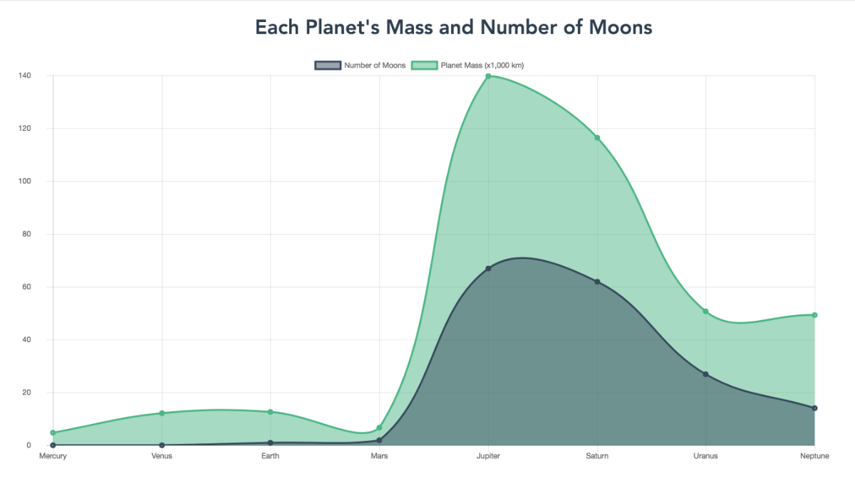 Screenshot of line charts of the number of moons and planetary mass.