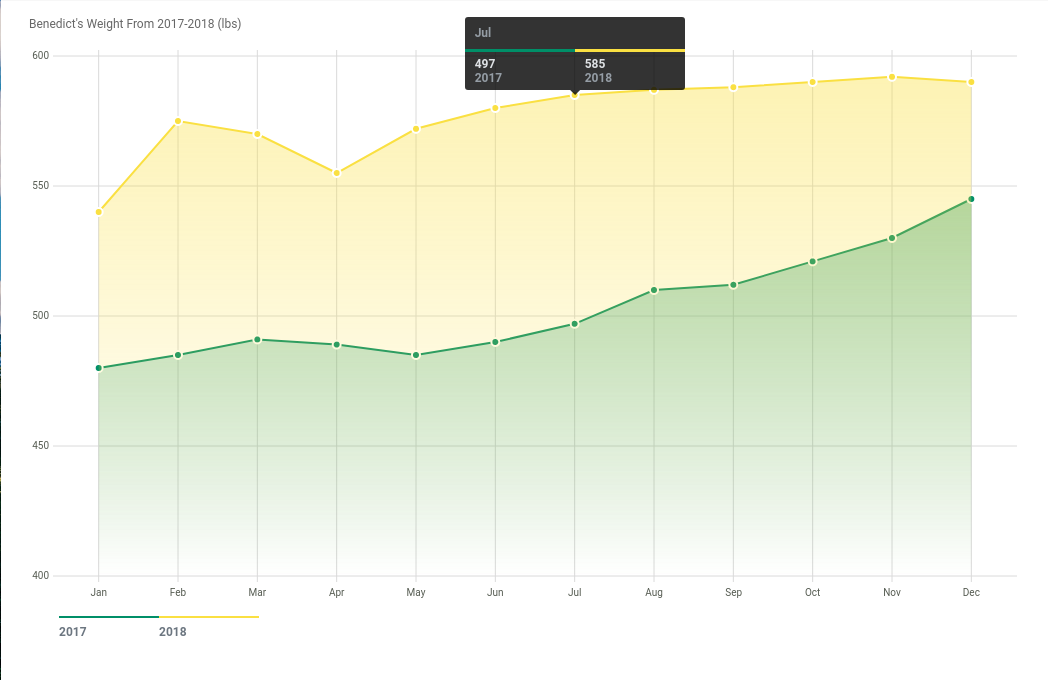 Frappe Chart: Benedict's Weight from 2017-2018 (lbs).