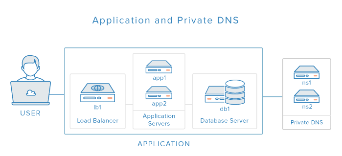 dns+应用程序Diagram