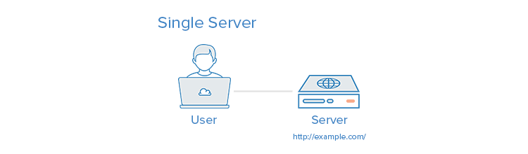 所有内容都在一个Server