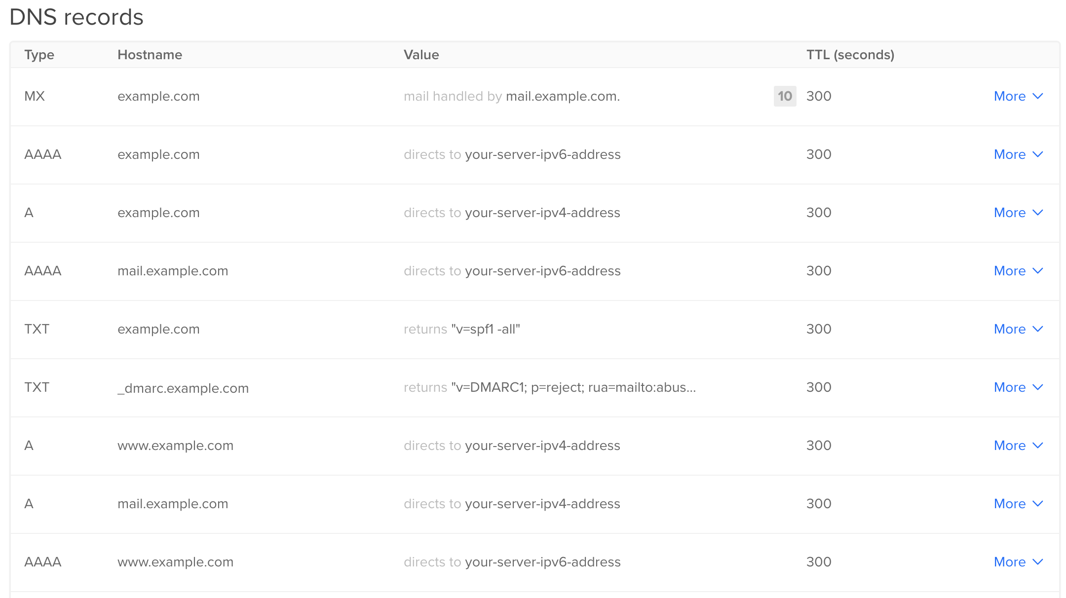 A screenshot of the DigitalOcean control panel, showing some of the DNS changes that DNSControl has made.