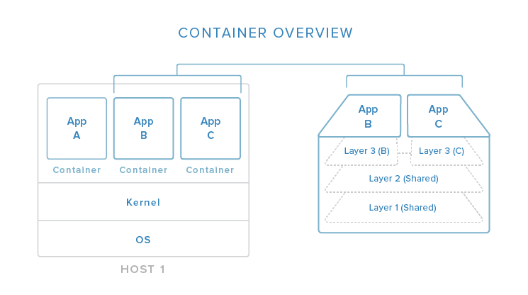 Docker containerization