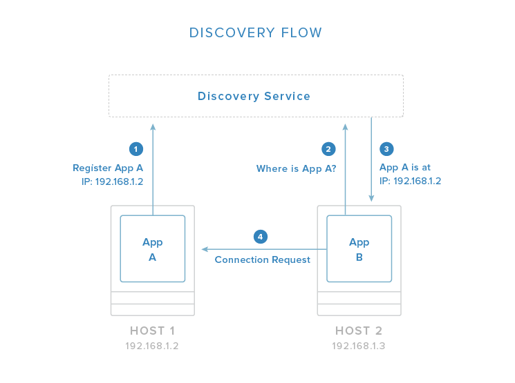 Docker service discovery
