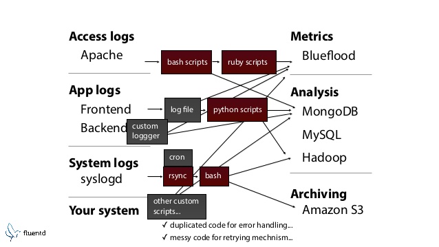 Messy logging structure showing relationships between many programs