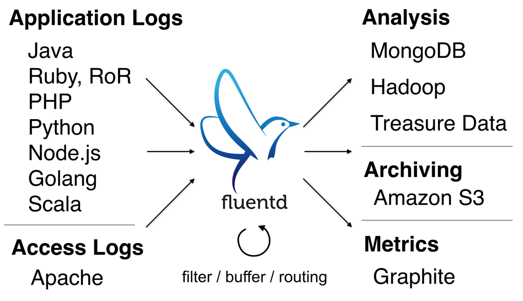Fluentd collects application and access logs from many sources and funnels them to many analysis, archiving, and metrics outputs