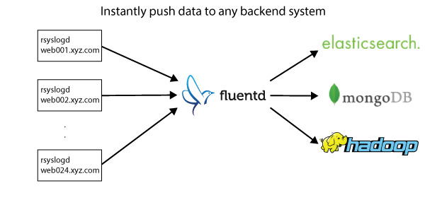 Funnelling logs from multiple backends to Elasticsearch, MongoDB, and Hadoop
